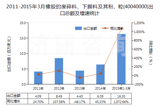 2011-2015年3月橡膠的廢碎料、下腳料及其粉、粒(40040000)出口總額及增速統(tǒng)計